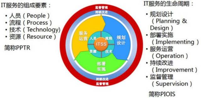 解讀ITSS信息技術(shù)服務(wù)標(biāo)準(zhǔn)認(rèn)證的要點(diǎn) 技術(shù)咨詢視角
