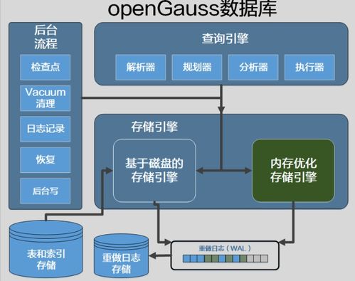 國產數據庫OpenGauss內存優化表MOT實踐 數據處理與存儲支持服務解析