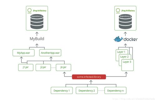 JFrog Artifactory 企業級二進制制品倉庫的數據處理與存儲支持服務詳解
