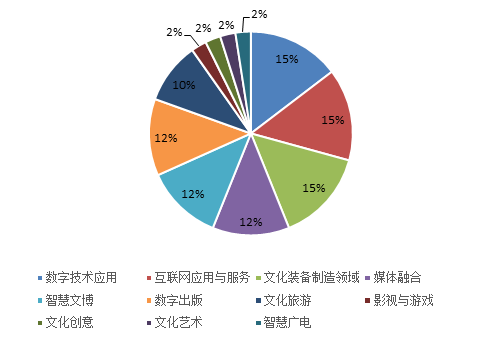 中國人民大學 國家文化和科技融合示范基地的七大特征與趨勢——數(shù)字文化創(chuàng)意內(nèi)容應用服務
